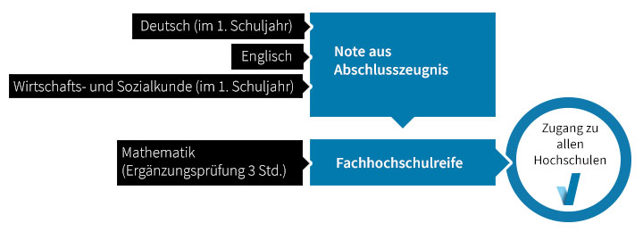 grafik_fachhochschulreife